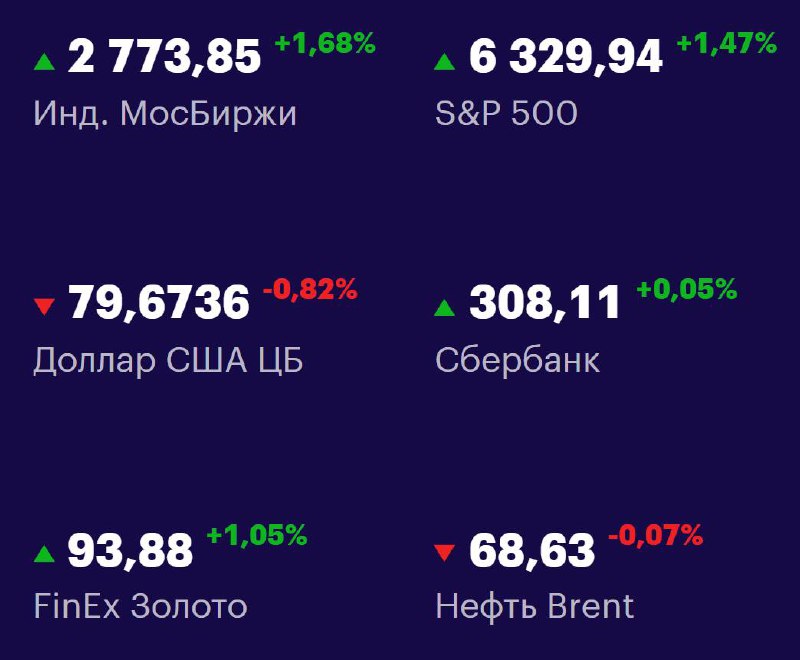 Друзья, ключевые
показатели на 5 августа 📊
МосБиржа: 2773,85 +1,68% 📈
S&P 500: 6329,94 +1,47% 📈
USD/RUB: 79,6736 -0,82% 📉
Сбер: 308,11 +0,05% 📈
FinEx Золото: 93,88 +1,05% 📈
Нефть Brent: 68,63 -0,07% 📉... | Сетка — социальная сеть от hh.ru