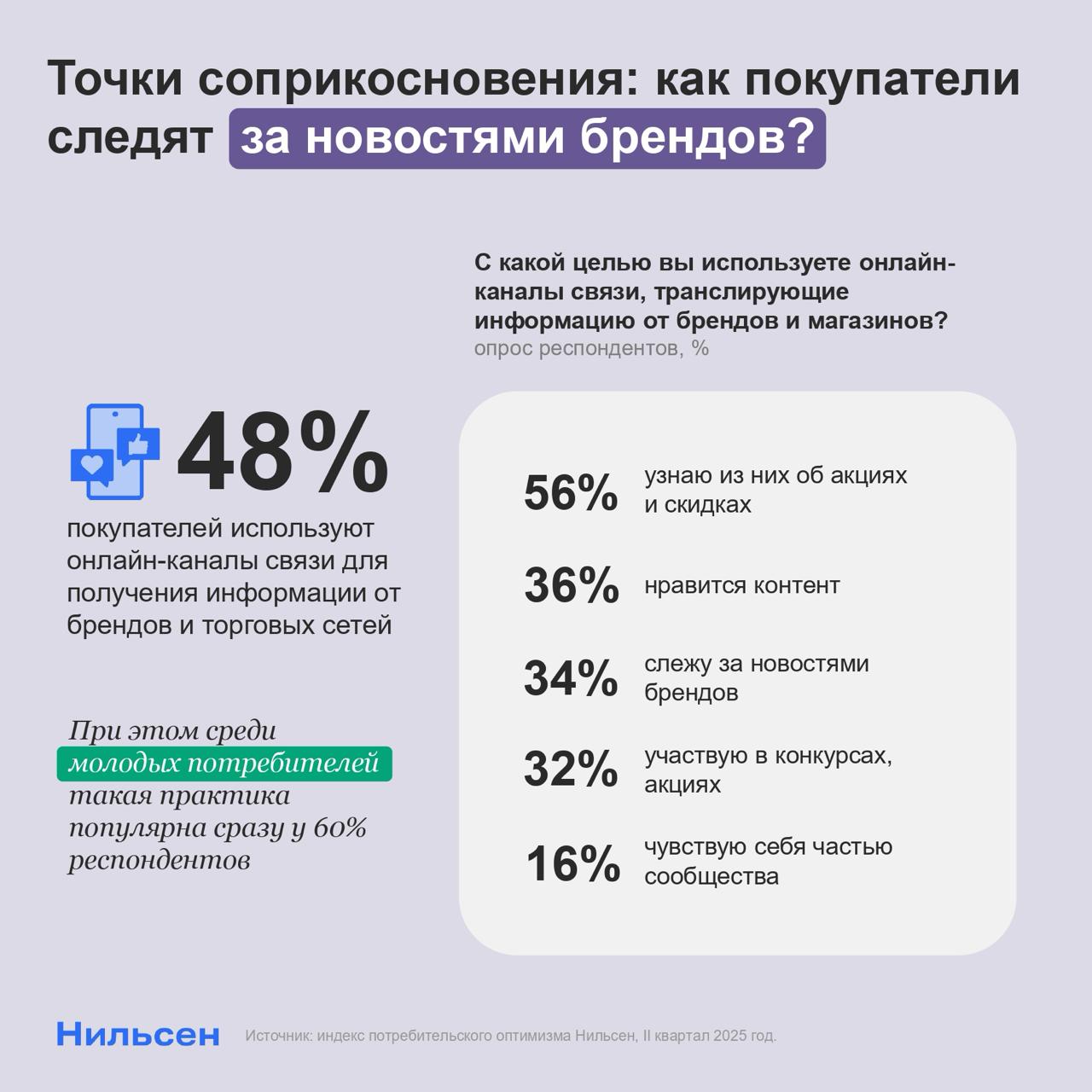⚡️ 48% российских покупателей используют интернет для получения новостей от брендов
▫️ Наиболее привлекательная информация — «новости об акциях и скидках» (56%), следом идет «уникальный контент брендо... | Сетка — социальная сеть от hh.ru