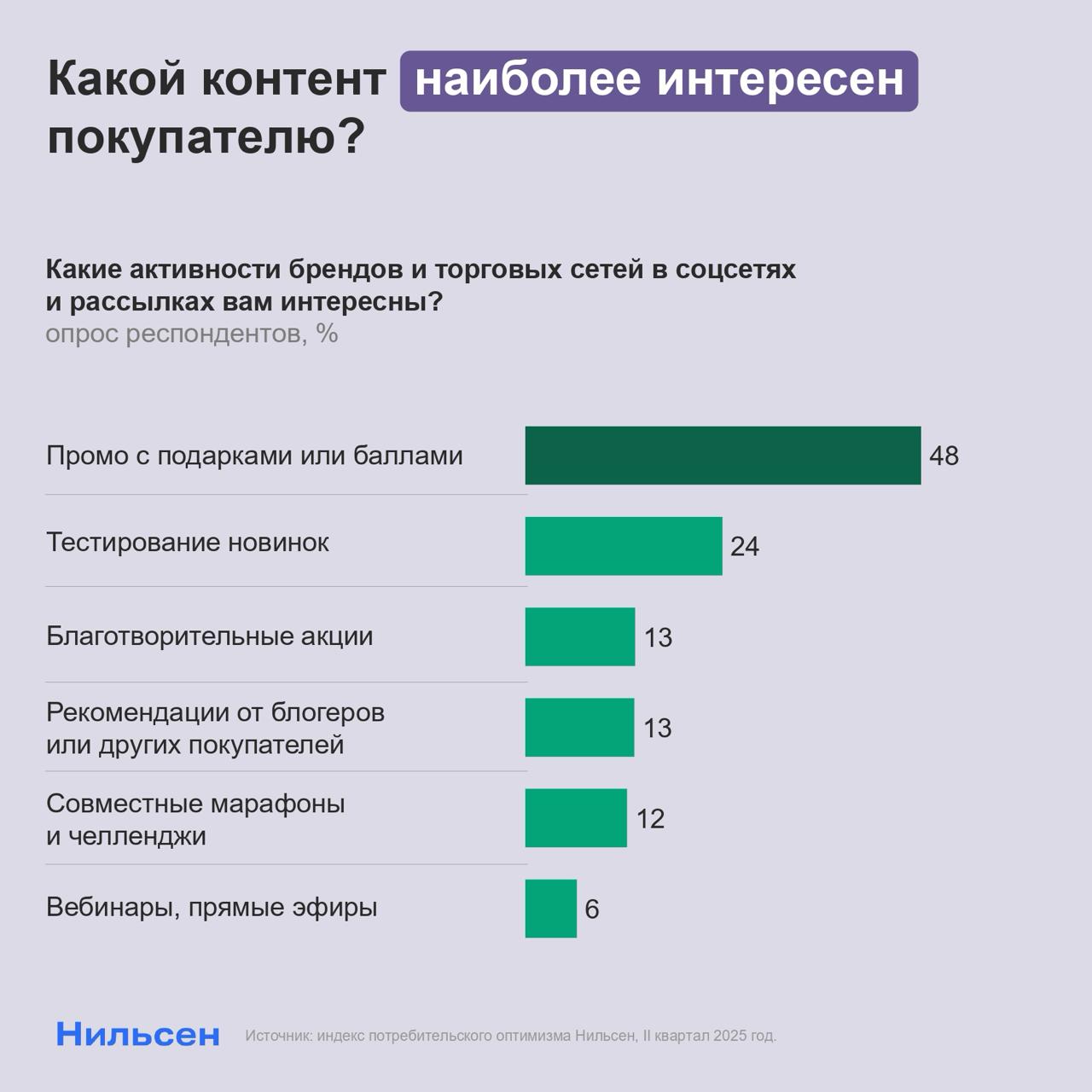 ⚡️ 48% российских покупателей используют интернет для получения новостей от брендов
▫️ Наиболее привлекательная информация — «новости об акциях и скидках» (56%), следом идет «уникальный контент брендо... | Сетка — социальная сеть от hh.ru
