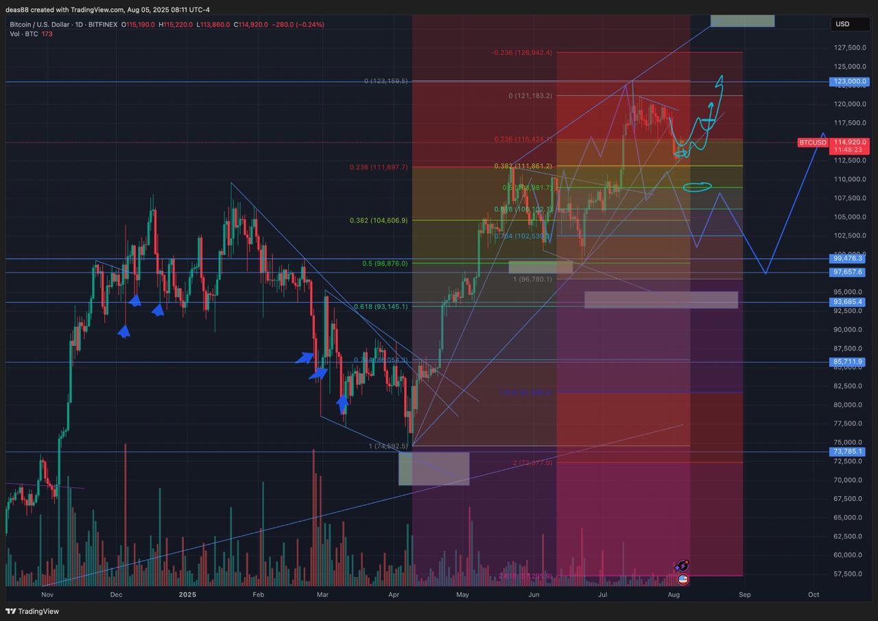 📈 BTC – красиво сходили вниз, но это только начало набора
Ночью биткоин чётко коснулся синей линии поддержки – ровно ту, которую я рисовал ранее.
Движение очень техничное | Сетка — социальная сеть от hh.ru