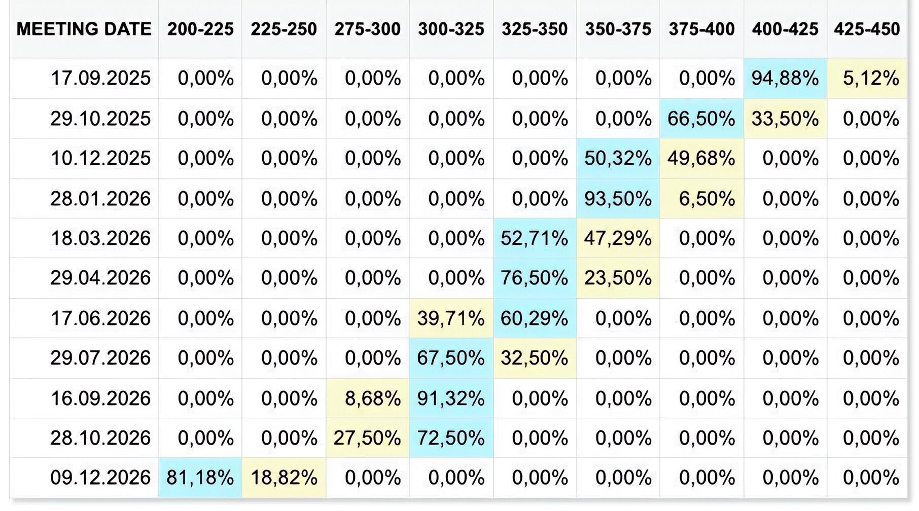 🇺🇸 Рыночные ожидания по ставке ФРС на 2025 год 🎁

17 сентября: снижение на 25 б.п. до 4,00-4,25%.
29 октября: снижение на 25 б.п. до 3,75-4,00%.
10 декабря: снижение на 25 б.п. до 3,50-3,75% | Сетка — социальная сеть от hh.ru