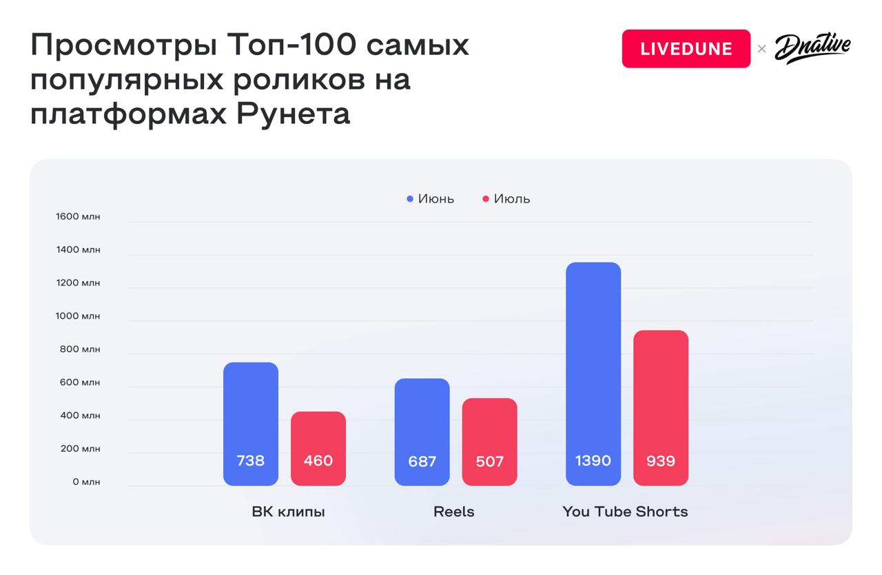 Где больше всего просмотров?
Делюсь с вами уникальными данными | Сетка — социальная сеть от hh.ru