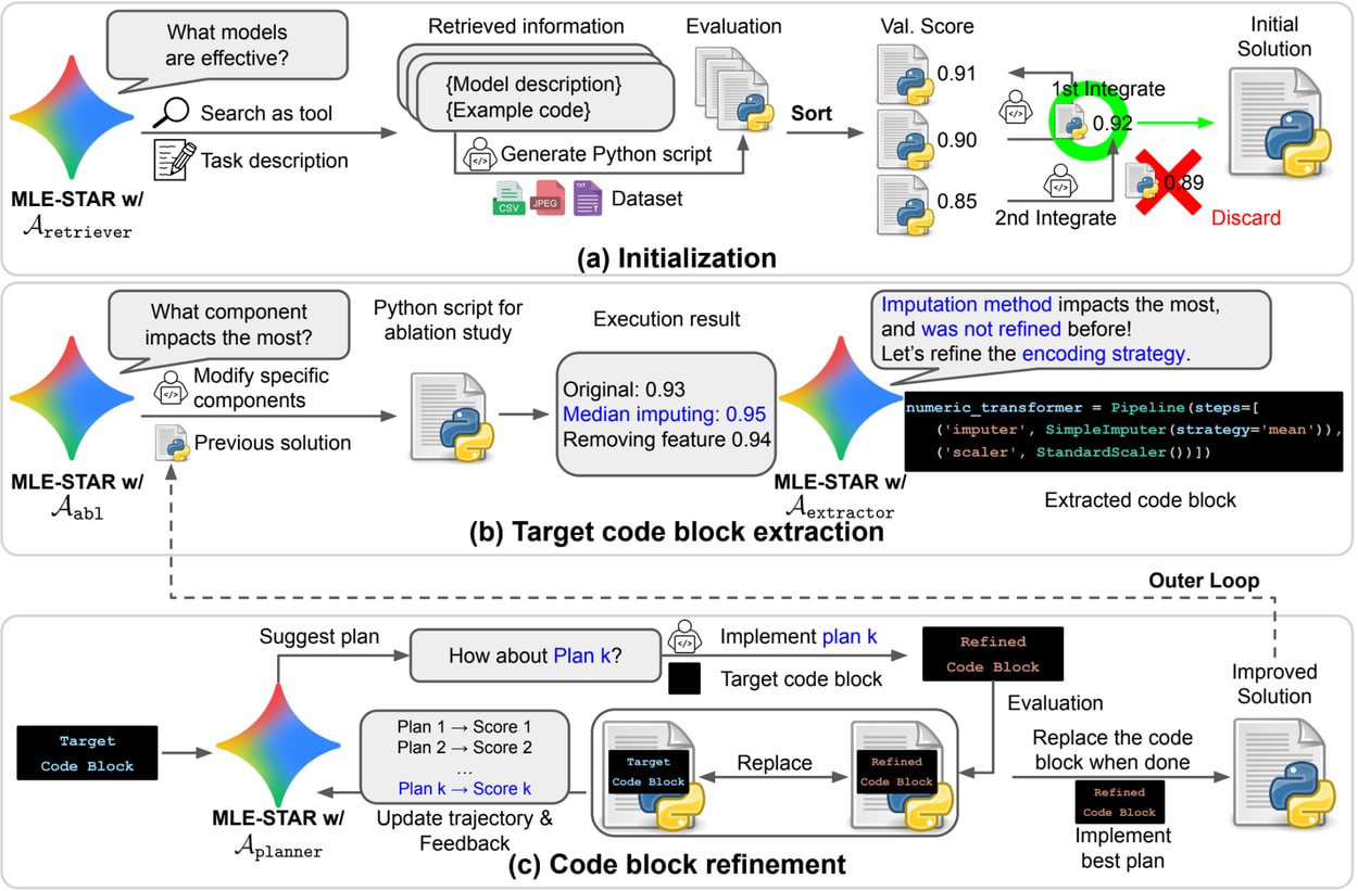 Google выкатил в open-source ИИ-агента, который сам берет медали на Kaggle🤖
Не успел я написать про анонс агента, который берёт медальки на Kaggle, тут уже Google AI выложили MLE-STAR — свою систему И... | Сетка — социальная сеть от hh.ru
