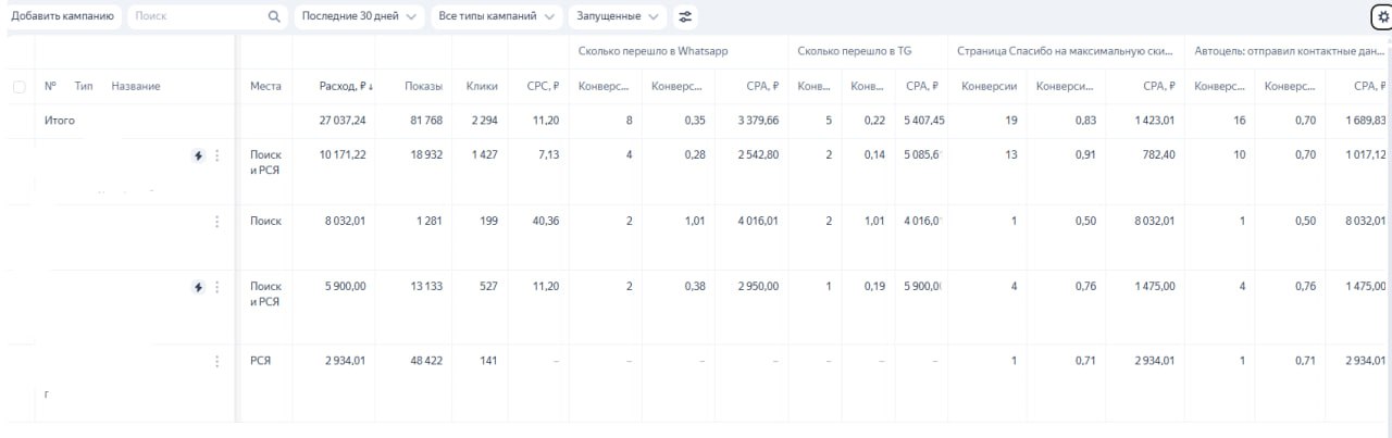 Зашел недавно в работу проект, довольно нетипичный для Директа - без сформированного спроса, так как продукт в принципе на рынке новый | Сетка — социальная сеть от hh.ru
