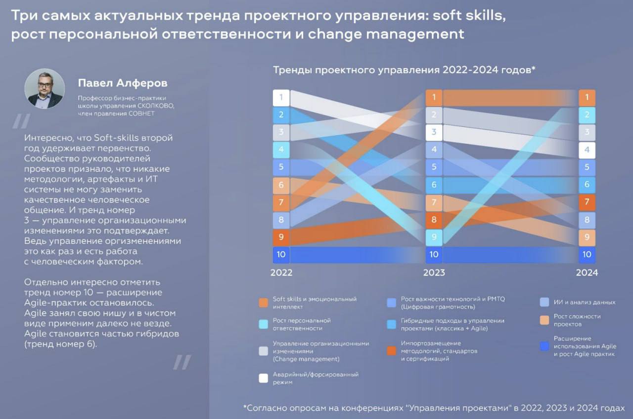 Топ-3 самых актуальных тренда РМ
Павел Алферов опубликовал статистику, и лично меня радует акцент на эмоциональном интеллекте)
#исследования
#тренды
#статистика | Сетка — социальная сеть от hh.ru
