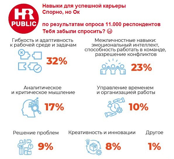 Ну вот, спрашиваем 😉
Ваша реакция = Ваш ответ
🔥 — Гибкость и адаптивность
❤️ — Эмоциональный интеллект
👍 — Аналитическое мышление
👏 — Таймменеджмент | Сетка — социальная сеть от hh.ru