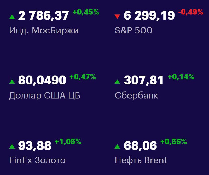Друзья, ключевые
показатели на 6 августа 📊
МосБиржа: 2786,37 +0,45% 📈
S&P 500: 6299,19 -0,49% 📉
USD/RUB: 80,0490 +0,47% 📈
Сбер: 307,81 +0,14% 📈
FinEx Золото: 93,88 +1,05% 📈
Нефть Brent: 68,06 +0,56% 📈... | Сетка — социальная сеть от hh.ru