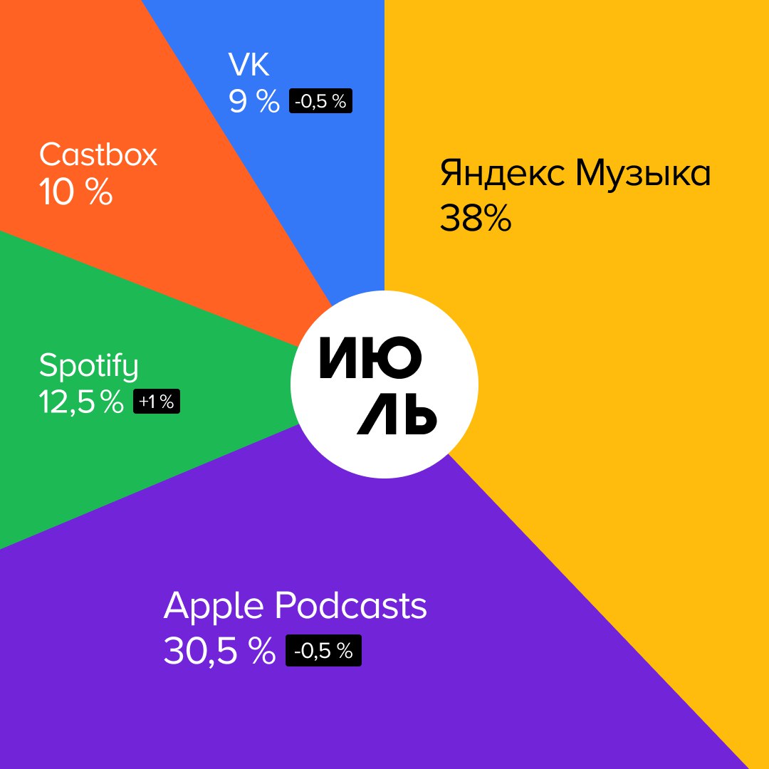 📊 Где и что слушали в июле
Рассказываем, какими платформами пользовались слушатели подкастов и на какие проекты переходили с помощью сервиса Podcast.ru. #статистика
Куда переходили в июле:
1 | Сетка — социальная сеть от hh.ru