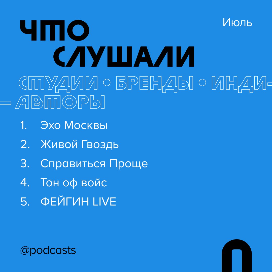 📊 Где и что слушали в июле
Рассказываем, какими платформами пользовались слушатели подкастов и на какие проекты переходили с помощью сервиса Podcast.ru. #статистика
Куда переходили в июле:
1 | Сетка — социальная сеть от hh.ru