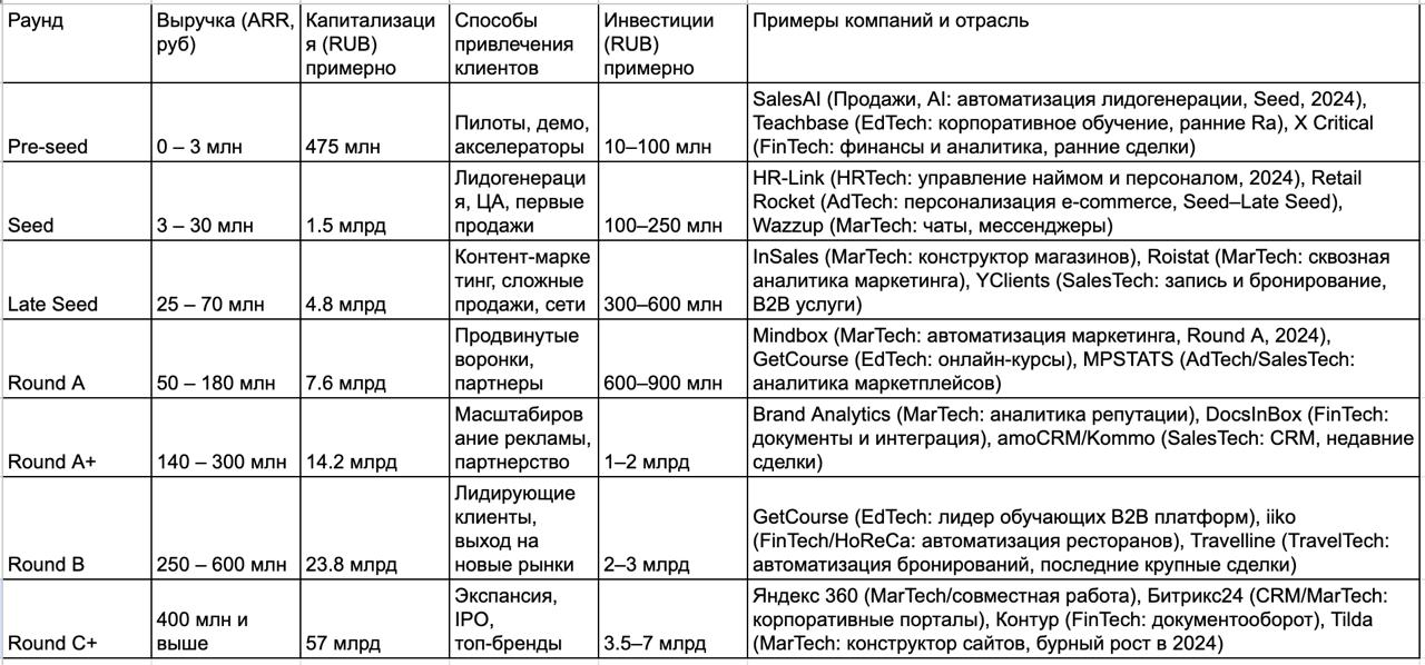 Таблица со сравнением ориентира по B2B SaaS-компаниям, работающим на русскоязычный рынок (2024–2025)
В столбцах: стадия раунда, ориентир выручки, капитализации, способы привлечения клиентов, размер ин... | Сетка — социальная сеть от hh.ru