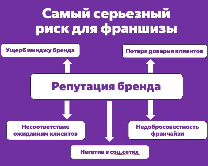 5 ключевых рисков франшизы и способы их минимизации | Сетка — социальная сеть от hh.ru