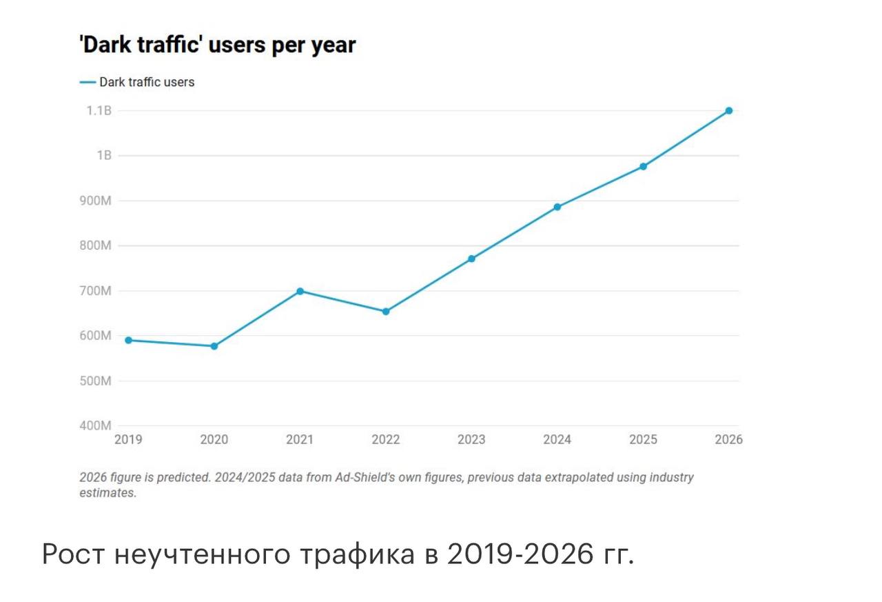 ⚡️ Темный трафик вырос на 49% за три года, достигнув отметки в 1,1 миллиарда пользователей, что составляет пятую часть всех интернет-пользователей
🔣 Большинство скрытых посещений обусловлено использов... | Сетка — социальная сеть от hh.ru
