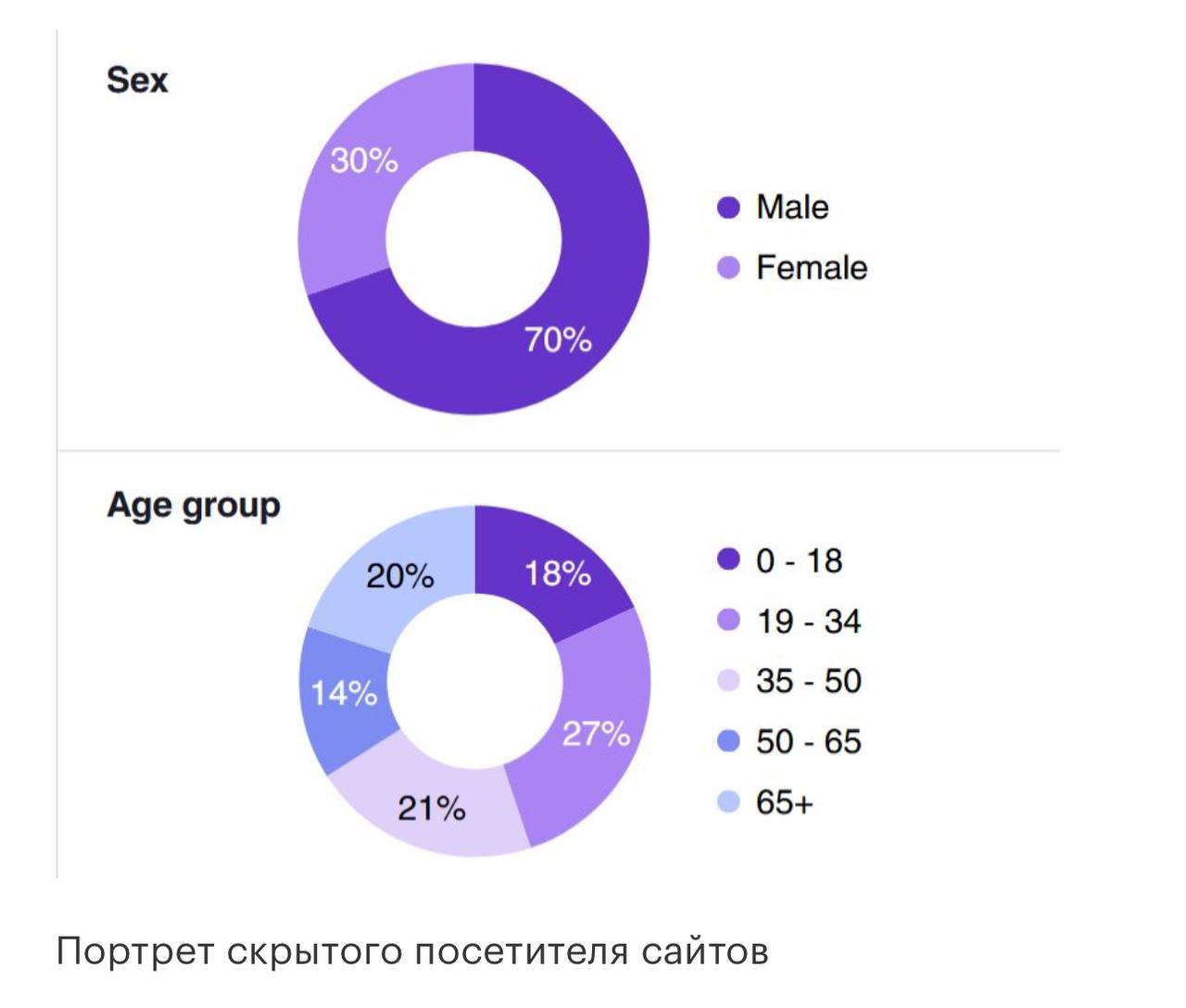 ⚡️ Темный трафик вырос на 49% за три года, достигнув отметки в 1,1 миллиарда пользователей, что составляет пятую часть всех интернет-пользователей
🔣 Большинство скрытых посещений обусловлено использов... | Сетка — социальная сеть от hh.ru