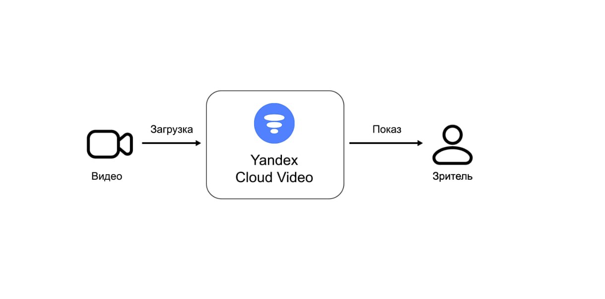 ⏺Yandex B2B Tech обновила видеоплатформу Cloud Video для бизнеса 
Сервис даёт возможность хранить, обрабатывать и показывать видео на сайтах и в веб-приложениях | Сетка — социальная сеть от hh.ru