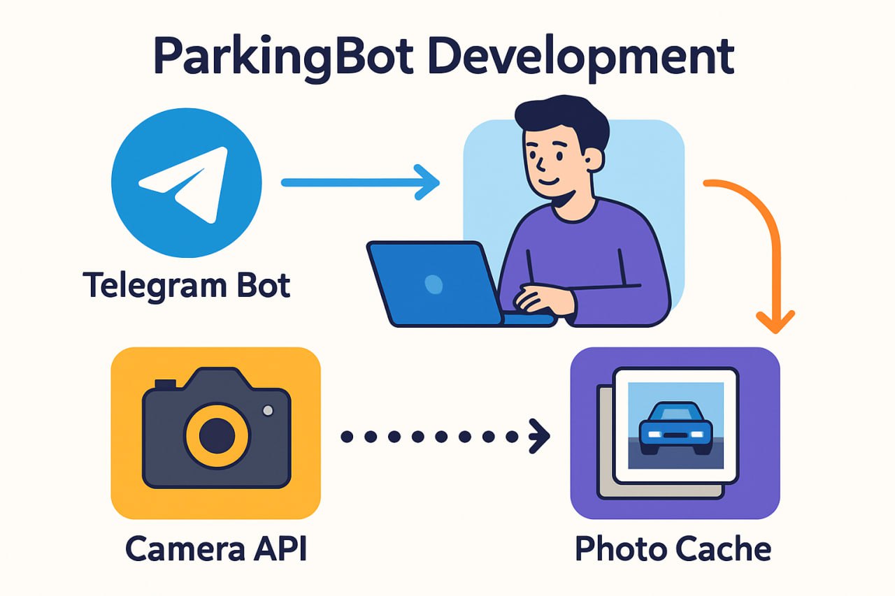 История проекта ParkingBot — реализация #3
Теперь поговорим чуток про то, каково это писать код. На самом деле — по кайфу 😌 | Сетка — социальная сеть от hh.ru