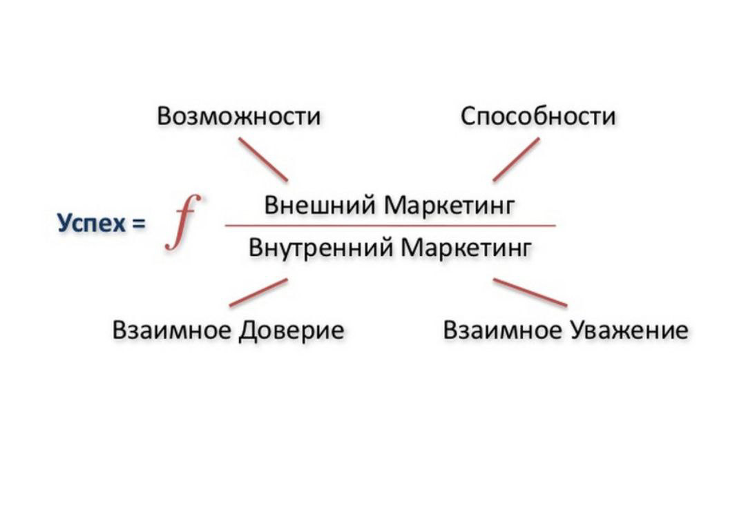 Формула успеха организации от Адизеса. | Сетка — социальная сеть от hh.ru