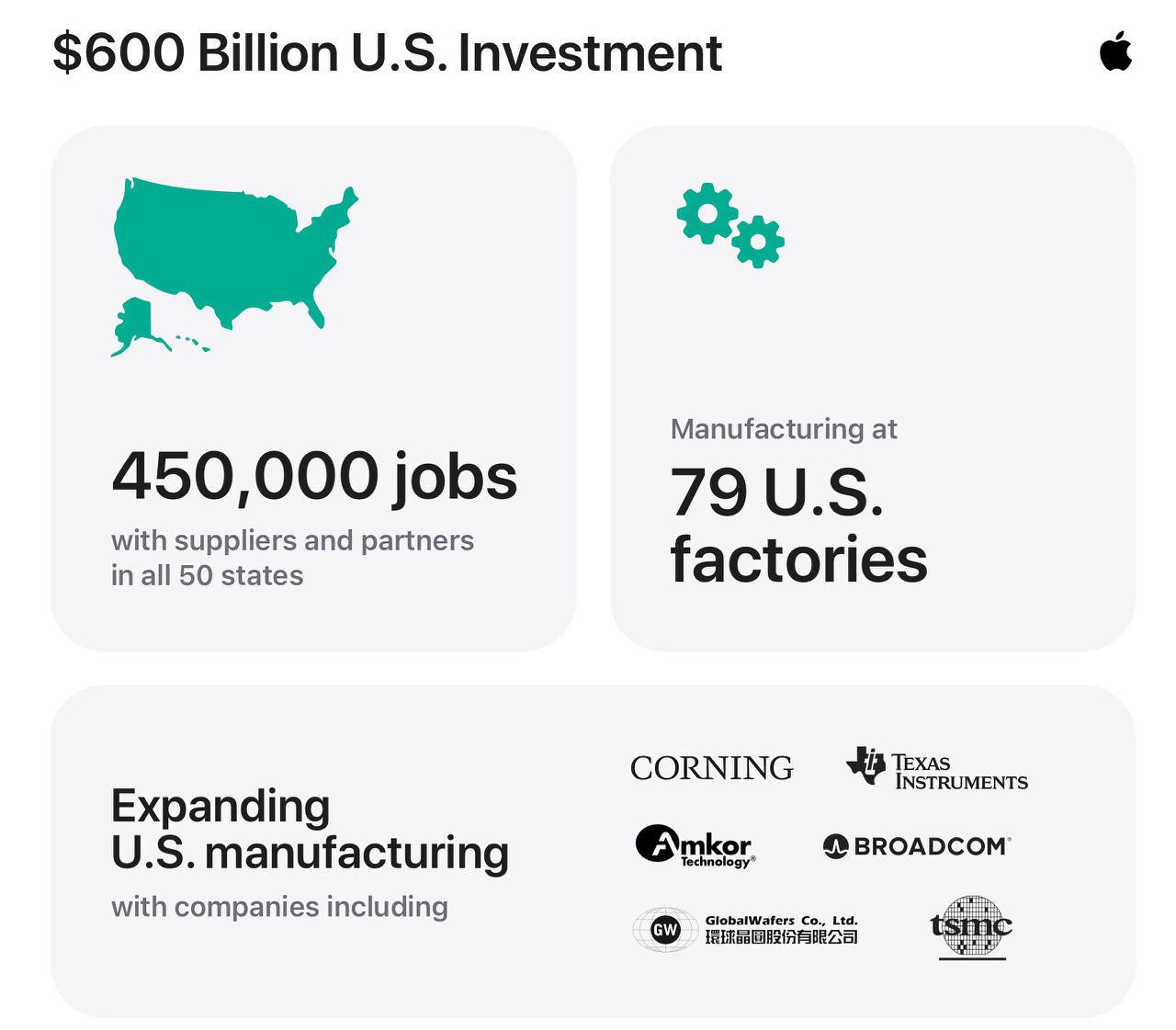 Apple увеличивает инвестиции в производство в США
6 августа 2025 года гендиректор Apple Тим Кук объявил о новых вложениях в размере 100 млрд долларов в развитие американских производственных мощностей | Сетка — социальная сеть от hh.ru