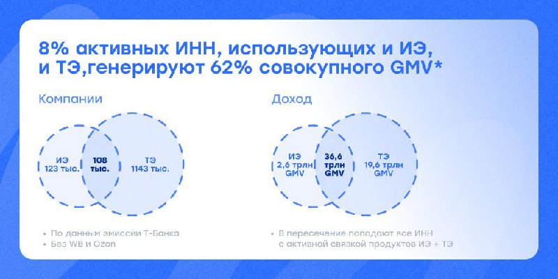 💡Свой сайт для ритейла — это не «опция», а тренд
Тренд, за которым идут сильные игроки
За последние годы объём продаж на маркетплейсах вырос многократно | Сетка — социальная сеть от hh.ru