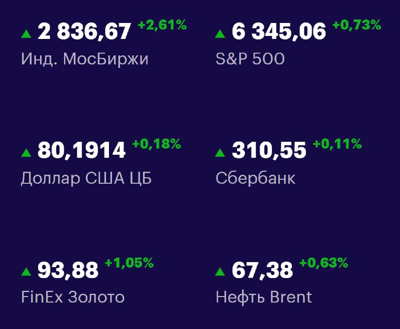 Друзья, ключевые
показатели на 7 августа 📊
МосБиржа: 2836,67 +2,61% 📈
S&P 500: 6345,06 +0,73% 📈
USD/RUB: 80,1914 +0,18% 📈
Сбер: 310,55 +0,11% 📈
FinEx Золото: 93,88 +1,05% 📈
Нефть Brent: 67,38 +0,63% 📈... | Сетка — социальная сеть от hh.ru