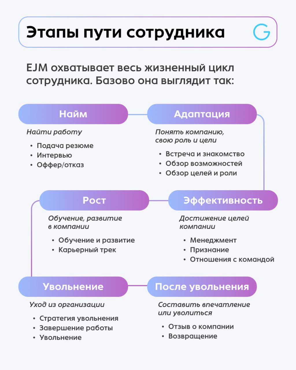 💡 Employee Journey Map: зачем она нужна и как её составить
Сотрудники не выходят после стажировки, увольняются, выгорают… Почему?
Люди редко уходят просто так | Сетка — социальная сеть от hh.ru