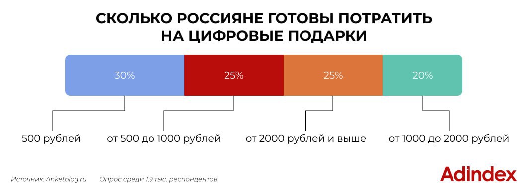 ⚡️ Почти треть россиян повышают лояльность к бренду после получения цифрового подарка, а три четверти уверены, что виртуальный презент стимулирует покупать
Главное преимущество таких подарков — удобст... | Сетка — социальная сеть от hh.ru
