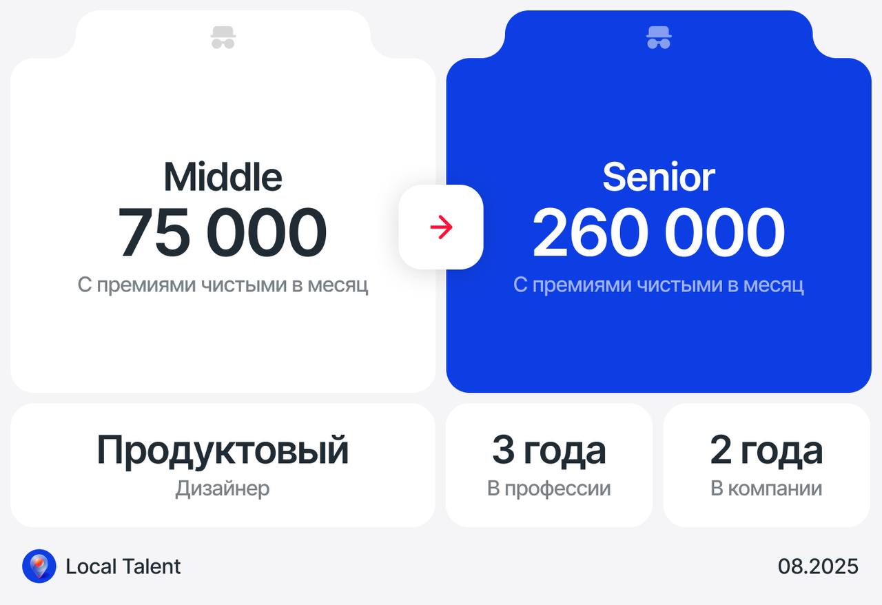 Повышение с 75 000 до 260 000 путем смены компании
Как произошло повышение
В какой-то момент понял, что в текущей компании я совсем не развиваюсь, дизайнеров на всю компанию две штуки (я и мой типо "л... | Сетка — социальная сеть от hh.ru