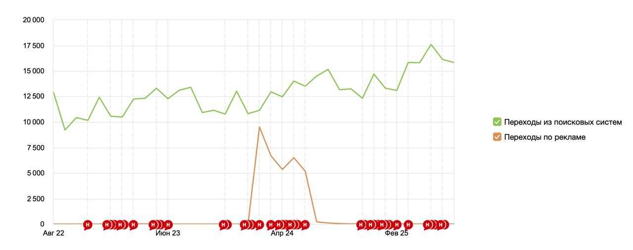 йоу 👋
У нас проектик был один в прошлом году, мы там действительно косячили в мелочах, но попробовали новую тактику применить – это когда целый квартал мы наливали медийный трафик | Сетка — социальная сеть от hh.ru