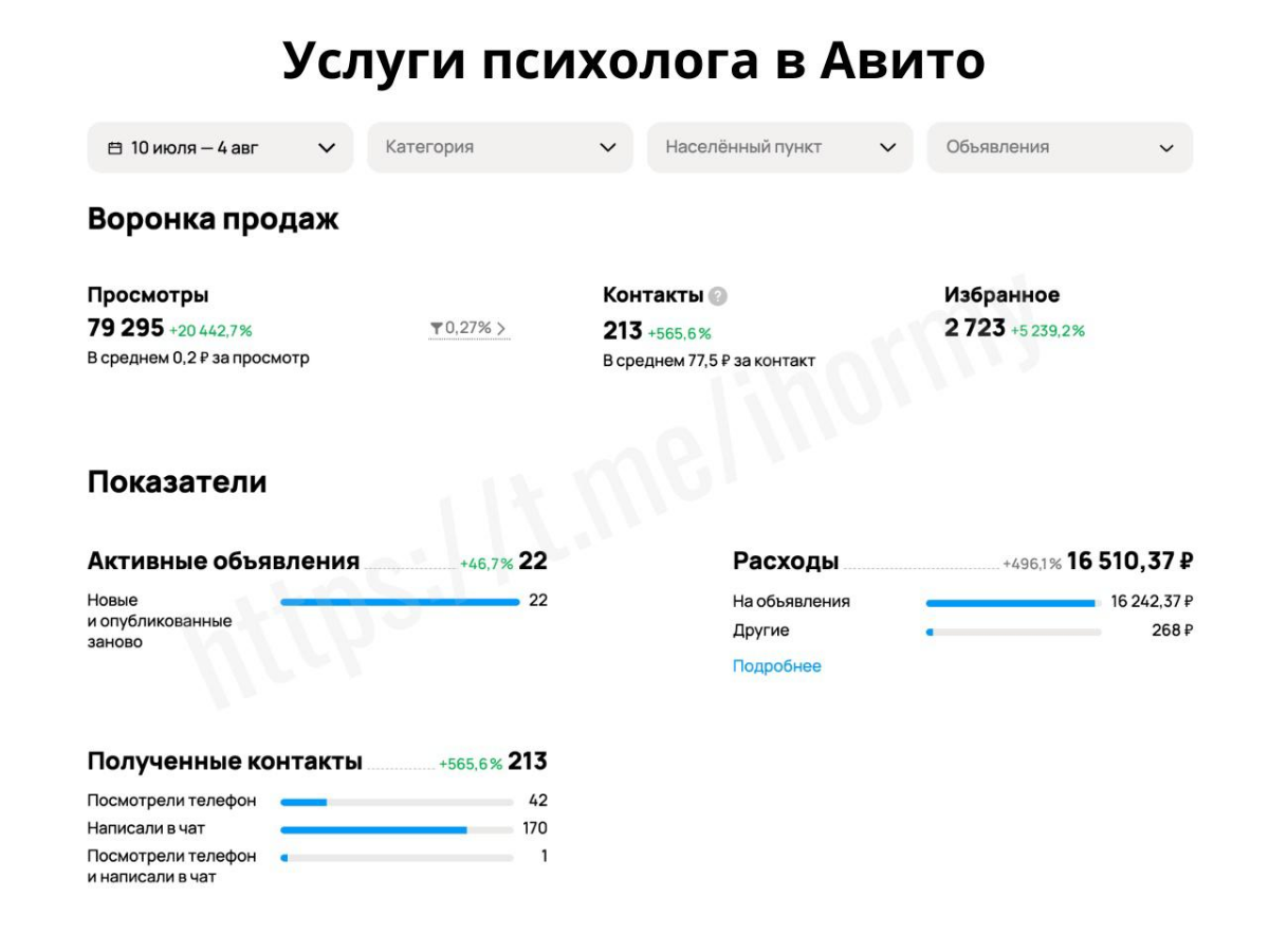 Как завалить психолога заявками в Авито: 200+ контактов х78₽ | Сетка — социальная сеть от hh.ru