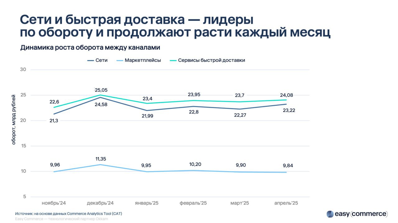 ⚡️ Как покупают продукты онлайн в России
Основные тезисы:
🔣 По объёму продаж лидируют сервисы доставки и онлайн‑ритейлеры, тогда как маркетплейсы пока отстают, но выигрывают по ассортименту: в апреле ... | Сетка — социальная сеть от hh.ru