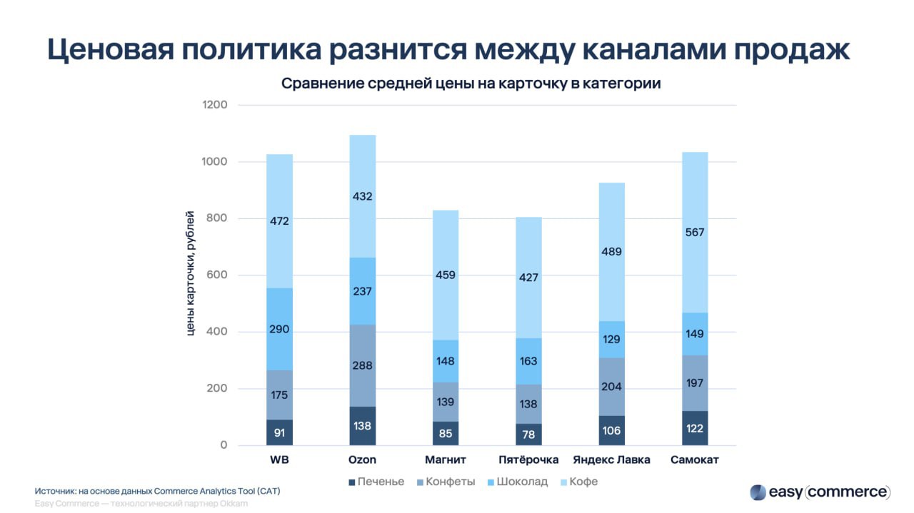 ⚡️ Как покупают продукты онлайн в России
Основные тезисы:
🔣 По объёму продаж лидируют сервисы доставки и онлайн‑ритейлеры, тогда как маркетплейсы пока отстают, но выигрывают по ассортименту: в апреле ... | Сетка — социальная сеть от hh.ru