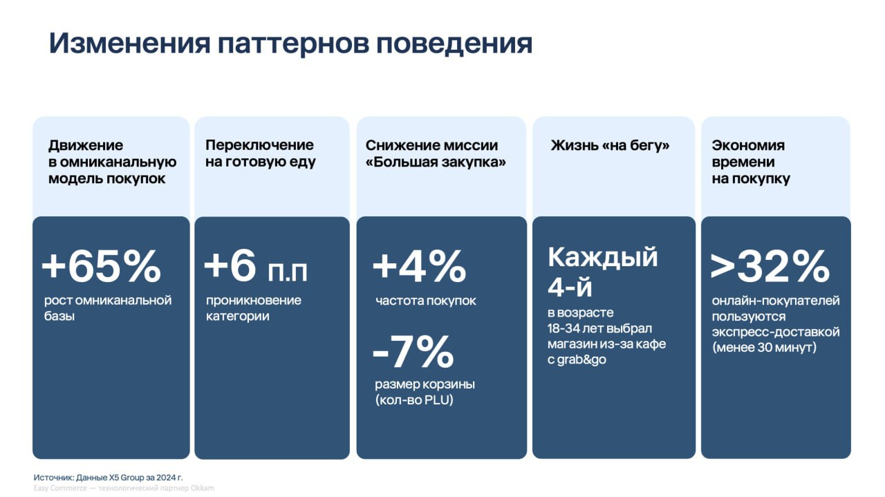 ⚡️ Как покупают продукты онлайн в России
Основные тезисы:
🔣 По объёму продаж лидируют сервисы доставки и онлайн‑ритейлеры, тогда как маркетплейсы пока отстают, но выигрывают по ассортименту: в апреле ... | Сетка — социальная сеть от hh.ru