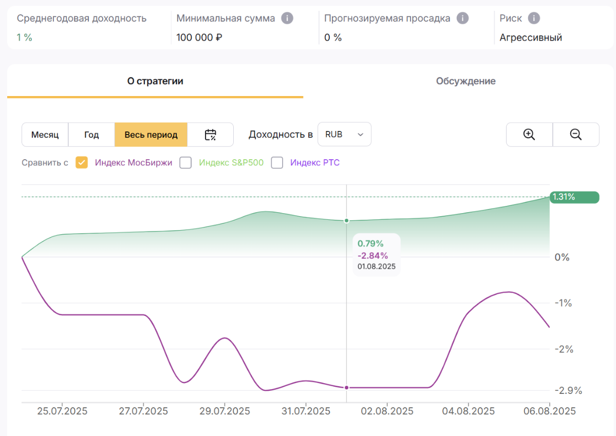 Итоги работы стратегий 07.2025 | Сетка — социальная сеть от hh.ru