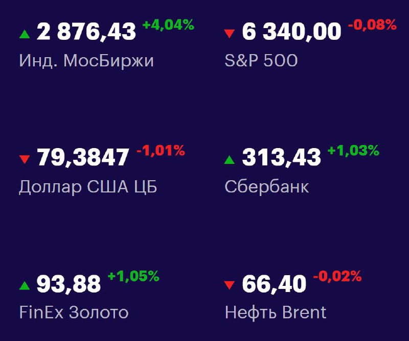 Друзья, ключевые
показатели на 8 августа 📊
МосБиржа: 2876,43 +4,04% 📈
S&P 500: 6340,00 -0,08% 📉
USD/RUB: 79,3847 -1,01% 📉
Сбер: 313,43 +1,03% 📈
FinEx Золото: 93,88 +1,05% 📈
Нефть Brent: 66,40 -0,02% 📉... | Сетка — социальная сеть от hh.ru