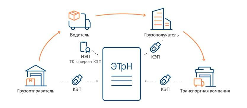 Electronic Waybills: The Countdown Has Started | Сетка — социальная сеть от hh.ru