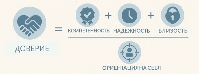 Изучала премудрости профессионального консультирования, наткнулась на формулу доверия, поделюсь.
Формула доверия* стало основой для многих подходов в бизнес-коммуникациях и построении отношений | Сетка — социальная сеть от hh.ru