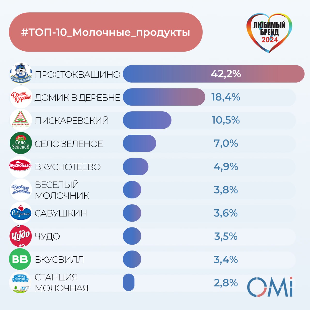 ⚡️ ТОП-10 любимых брендов молочной продукции россиян от OMI
1️⃣ Простоквашино
2️⃣ Домик в деревне
3️⃣ Пискаревский
4️⃣ Село зелёное
5️⃣ Вкуснотеево
6️⃣ Весёлый молочник
7️⃣ Савушкин продукт
8️⃣ Чудо
9... | Сетка — социальная сеть от hh.ru