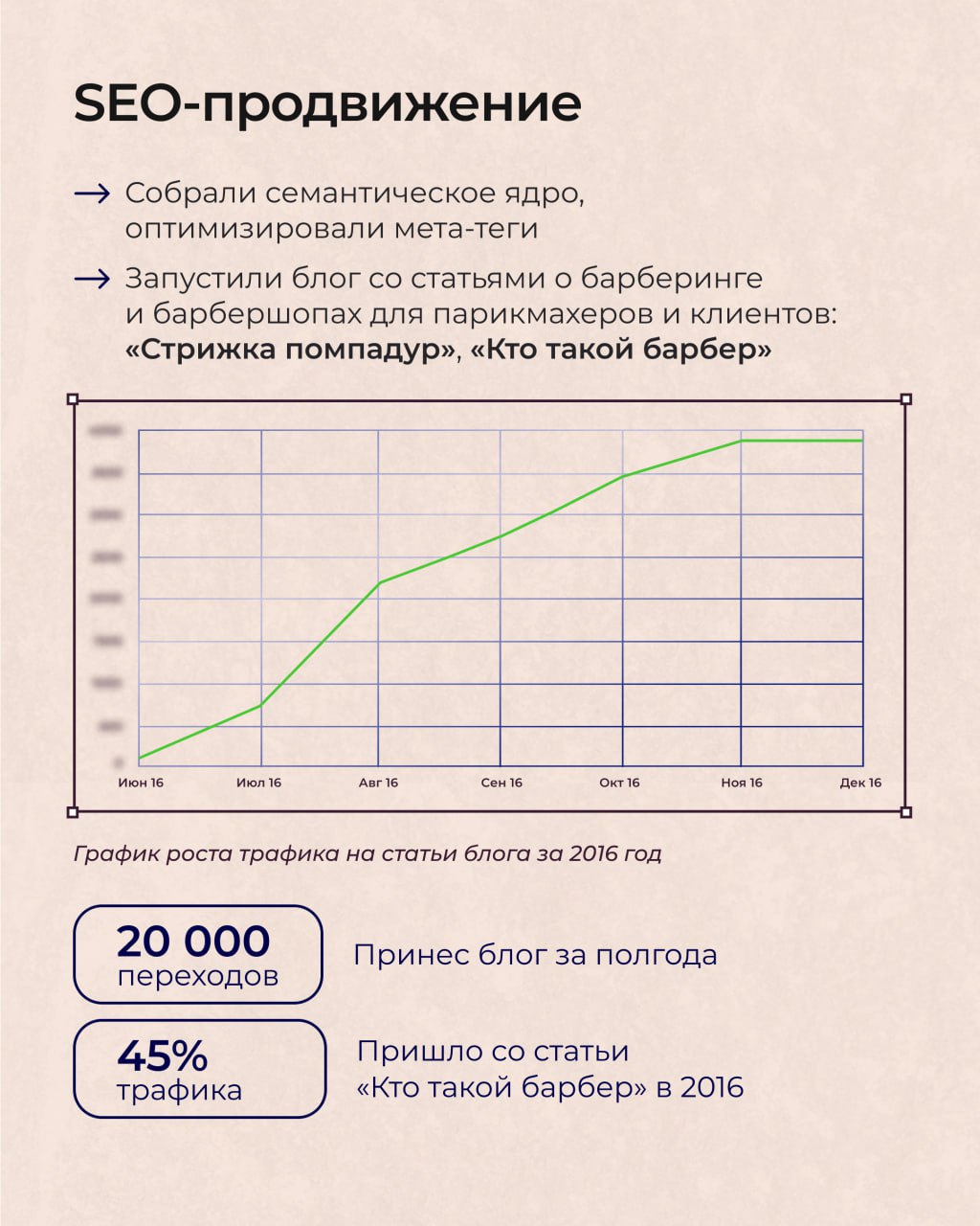 🌐 Как локальный барбершоп стал сетью №1? Рассказываем о кейсе KONTORA!
С компанией мы сотрудничаем с 2016 года по сей день, за это время мы ⬇️
Обновили сайт, запустили блог, привели в блог 20 000 посе... | Сетка — социальная сеть от hh.ru