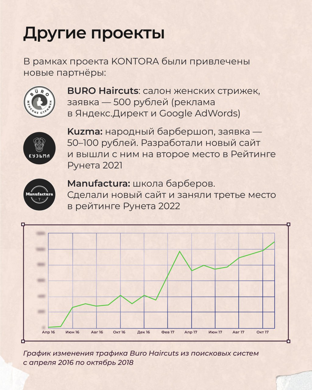 🌐 Как локальный барбершоп стал сетью №1? Рассказываем о кейсе KONTORA!
С компанией мы сотрудничаем с 2016 года по сей день, за это время мы ⬇️
Обновили сайт, запустили блог, привели в блог 20 000 посе... | Сетка — социальная сеть от hh.ru