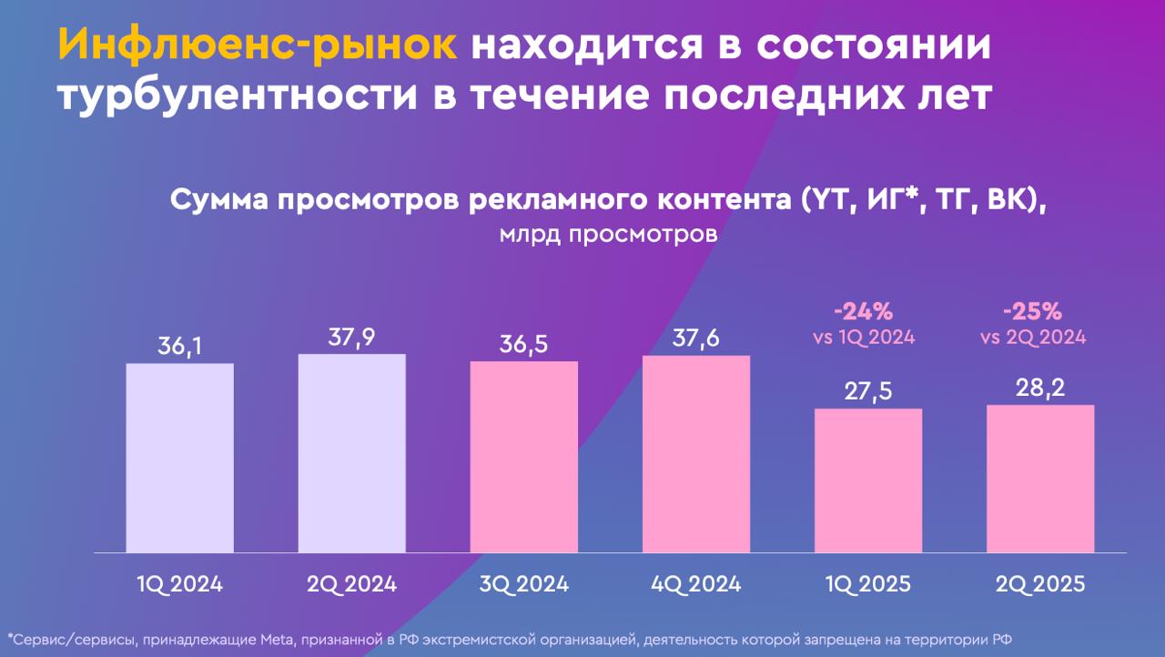 #АнтонЧто будет с российским рынком блогеров после 1 сентября?
Ребята из WhoIsBlogger поделились со мной очень интересным исследованием, которое еще нигде не выходило | Сетка — социальная сеть от hh.ru