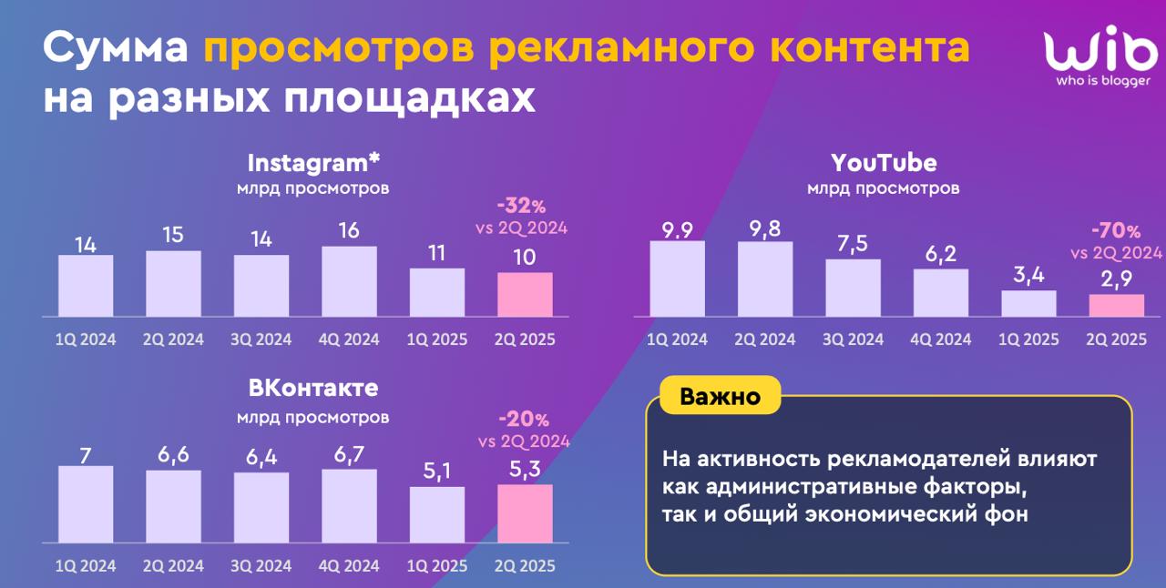 #АнтонЧто будет с российским рынком блогеров после 1 сентября?
Ребята из WhoIsBlogger поделились со мной очень интересным исследованием, которое еще нигде не выходило | Сетка — социальная сеть от hh.ru