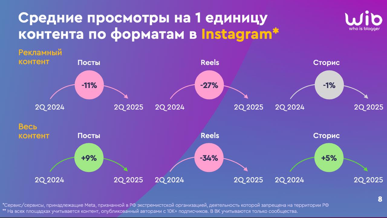 #АнтонЧто будет с российским рынком блогеров после 1 сентября?
Ребята из WhoIsBlogger поделились со мной очень интересным исследованием, которое еще нигде не выходило | Сетка — социальная сеть от hh.ru