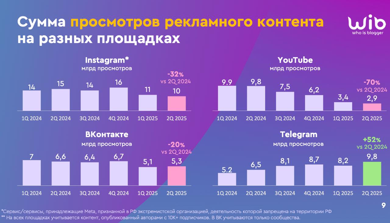 #АнтонЧто будет с российским рынком блогеров после 1 сентября?
Ребята из WhoIsBlogger поделились со мной очень интересным исследованием, которое еще нигде не выходило | Сетка — социальная сеть от hh.ru