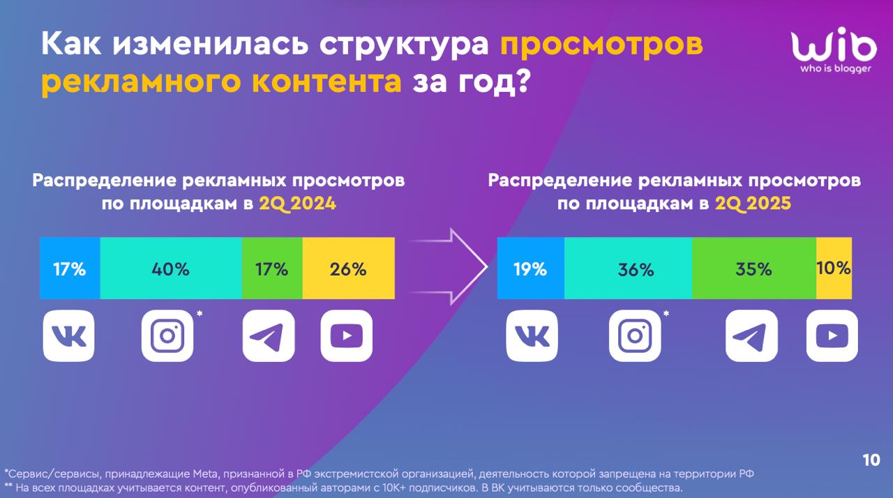 #АнтонЧто будет с российским рынком блогеров после 1 сентября?
Ребята из WhoIsBlogger поделились со мной очень интересным исследованием, которое еще нигде не выходило | Сетка — социальная сеть от hh.ru