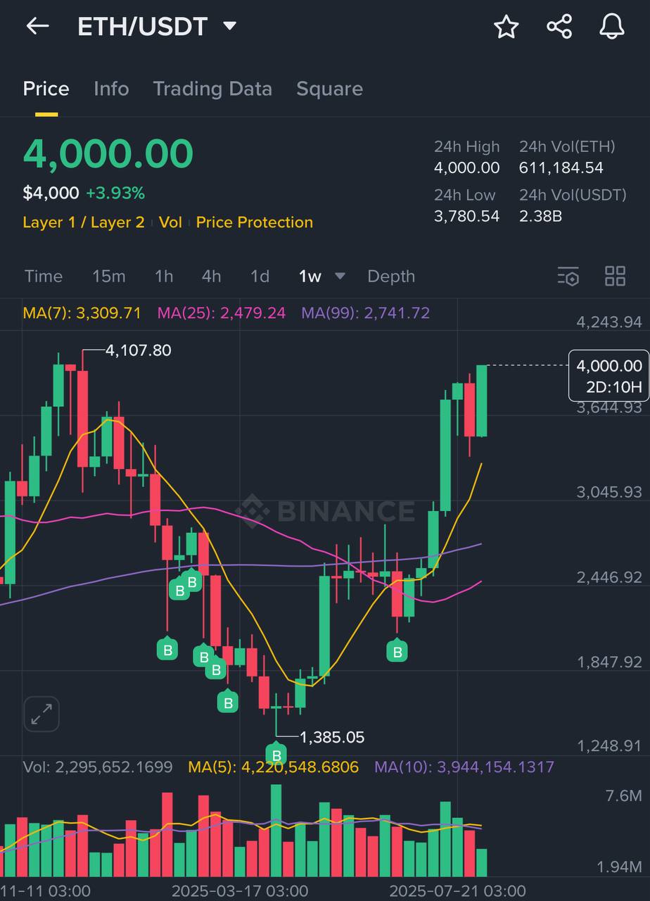 #ETH ракета🚀 $4000 | Сетка — социальная сеть от hh.ru
