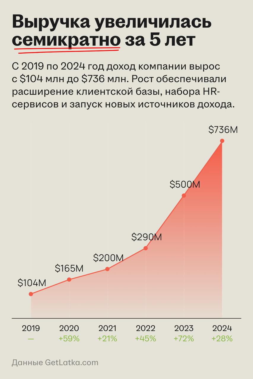 Gusto: зарплатное ядро, вокруг которого растёт экосистема HR | Сетка — социальная сеть от hh.ru