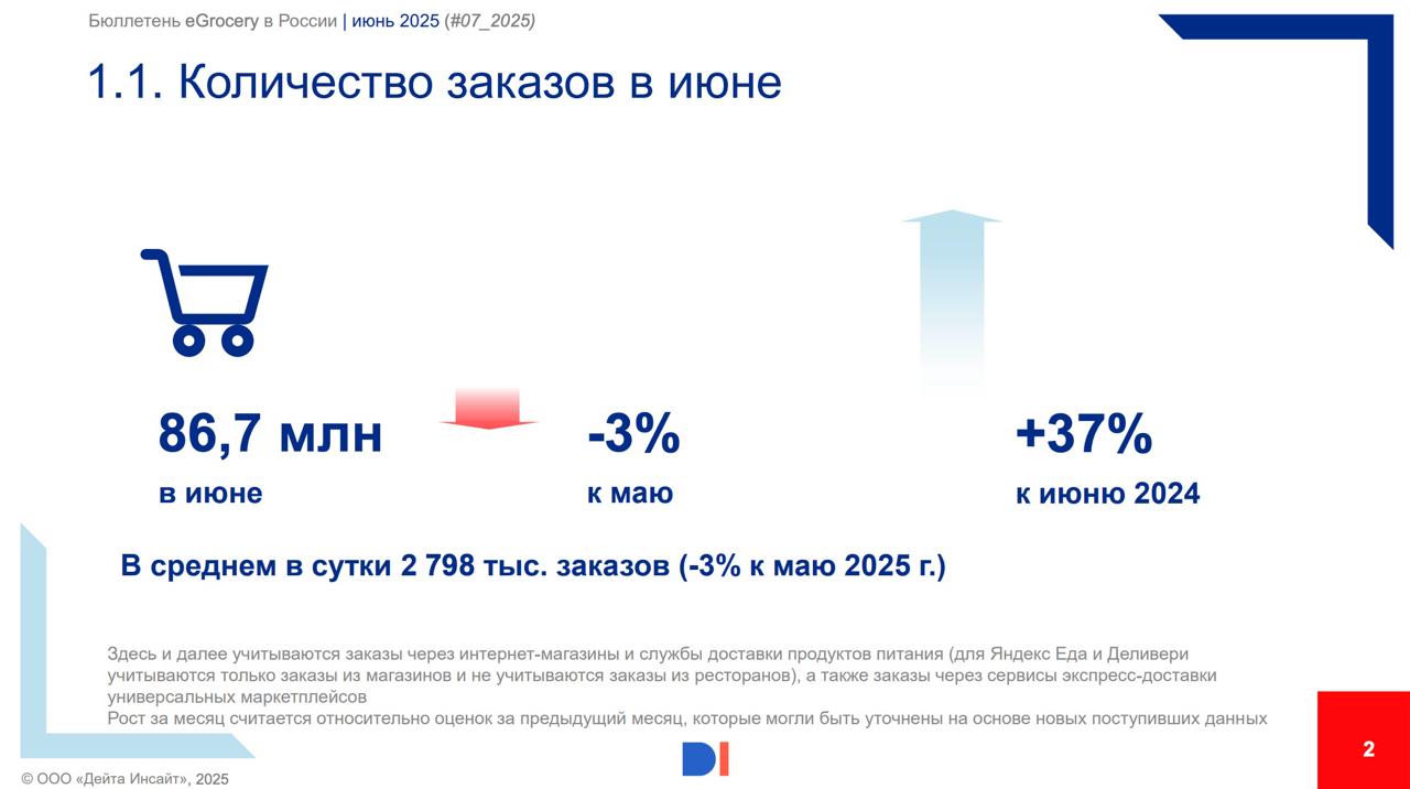 ⚡️ Ежемесячный бюллетень, посвященный развитию eGrocery в России от Data Insight
🔣 В июне 2025 года выполнено 86,7 млн заказов — это на 3% меньше, чем в мае, и на 37% больше по сравнению с июнем прошл... | Сетка — социальная сеть от hh.ru
