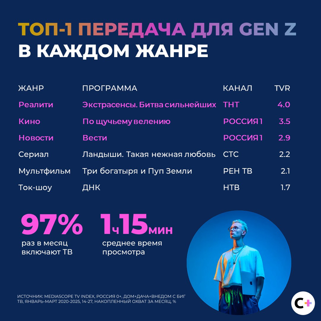 ⚡️ Инсайты доклада «Медиапотребление GenZ»
Основные тезисы:
🔣 Зумеры выбирают контент, а не платформу
🔣 97% смотрят ТВ минимум раз в месяц, среднее время ТВ 1 ч 15 мин в день (раньше ≈2 ч)
🔣 Онлайн 6,... | Сетка — социальная сеть от hh.ru