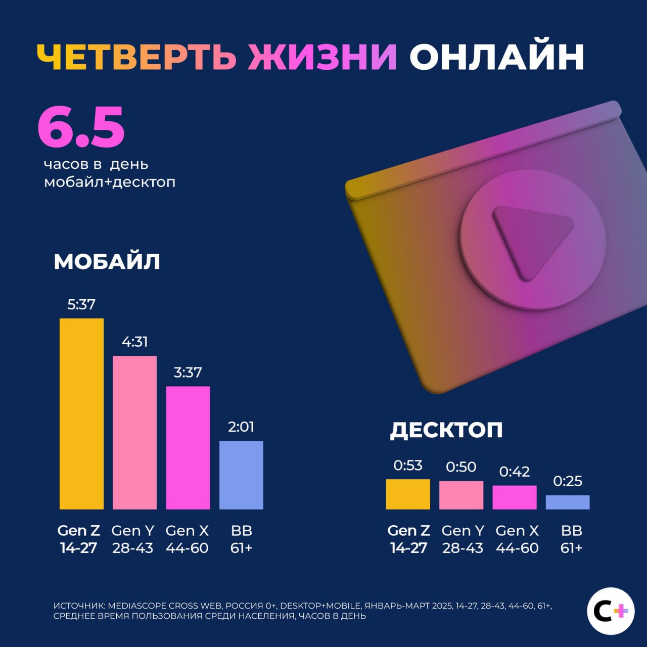 ⚡️ Инсайты доклада «Медиапотребление GenZ»
Основные тезисы:
🔣 Зумеры выбирают контент, а не платформу
🔣 97% смотрят ТВ минимум раз в месяц, среднее время ТВ 1 ч 15 мин в день (раньше ≈2 ч)
🔣 Онлайн 6,... | Сетка — социальная сеть от hh.ru