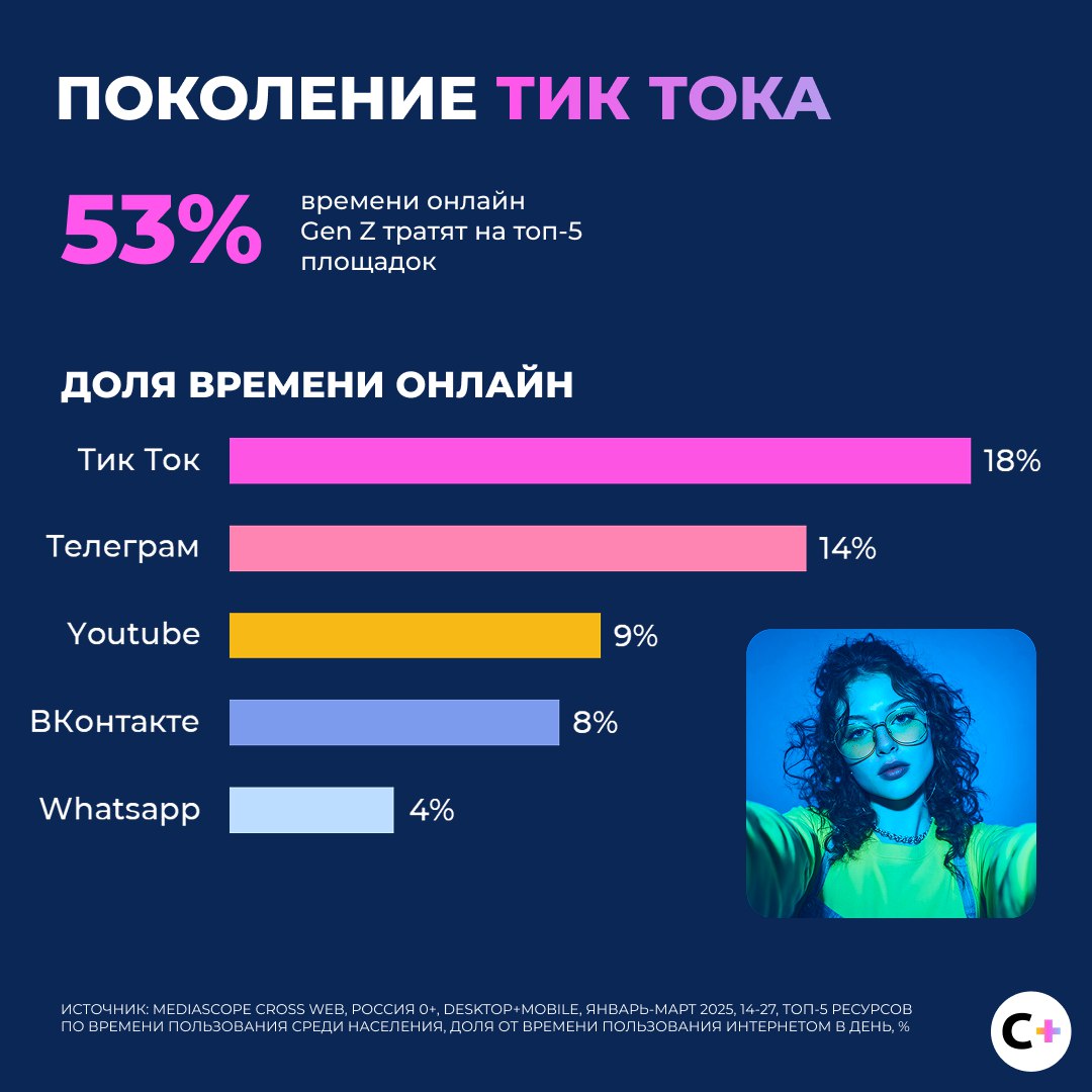 ⚡️ Инсайты доклада «Медиапотребление GenZ»
Основные тезисы:
🔣 Зумеры выбирают контент, а не платформу
🔣 97% смотрят ТВ минимум раз в месяц, среднее время ТВ 1 ч 15 мин в день (раньше ≈2 ч)
🔣 Онлайн 6,... | Сетка — социальная сеть от hh.ru