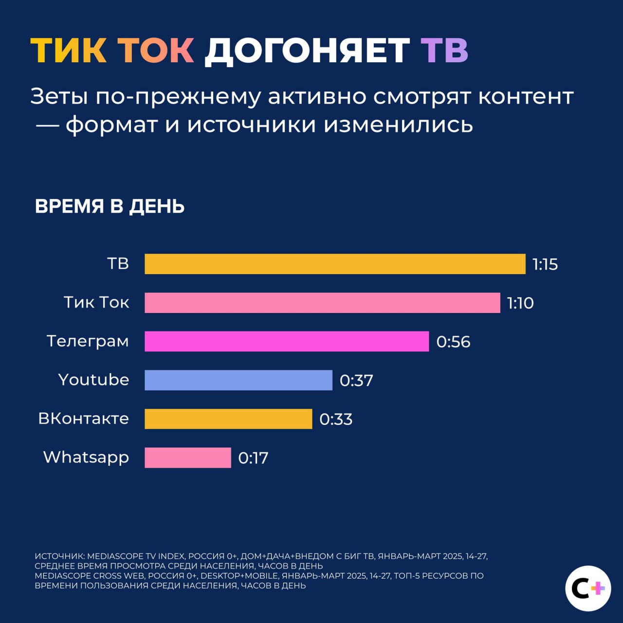 ⚡️ Инсайты доклада «Медиапотребление GenZ»
Основные тезисы:
🔣 Зумеры выбирают контент, а не платформу
🔣 97% смотрят ТВ минимум раз в месяц, среднее время ТВ 1 ч 15 мин в день (раньше ≈2 ч)
🔣 Онлайн 6,... | Сетка — социальная сеть от hh.ru